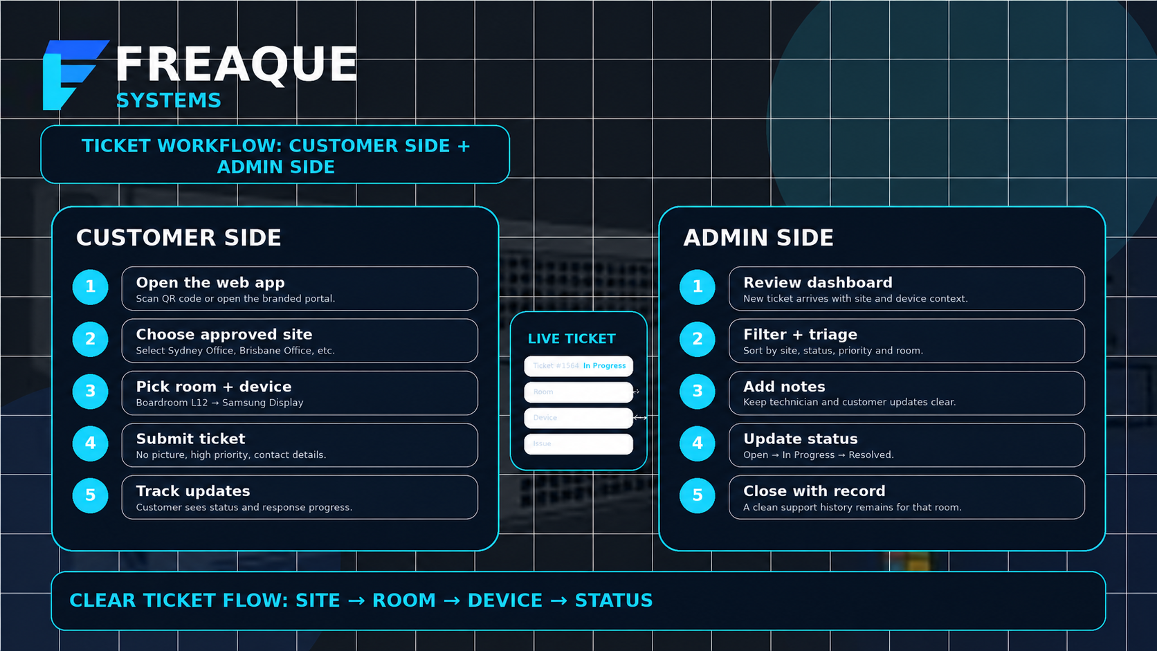 How the Freaque Systems support portal works across customer side and admin side